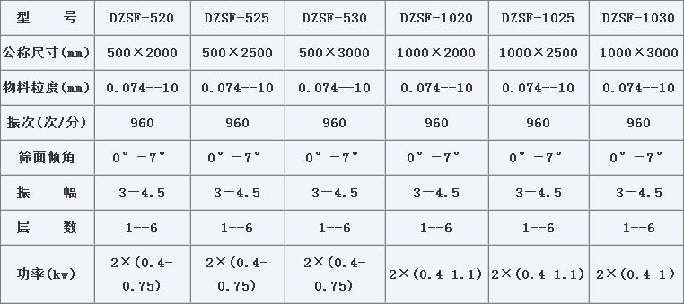 DZSF-1030直線振動篩技術(shù)參數(shù) DZSF-1030直線振動篩技術(shù)參數(shù)