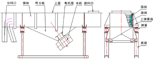 DZSF-1030直線振動篩外形尺寸 DZSF-1030直線振動篩外形尺寸
