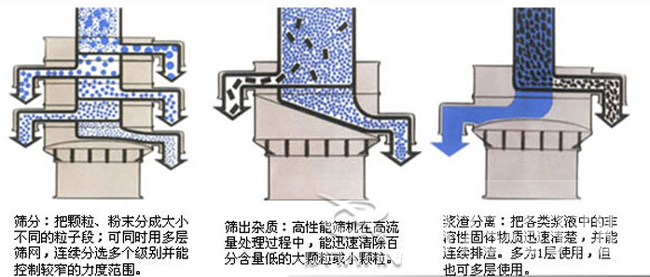 1000型加緣式振動篩工作原理 1000型加緣式振動篩工作原理