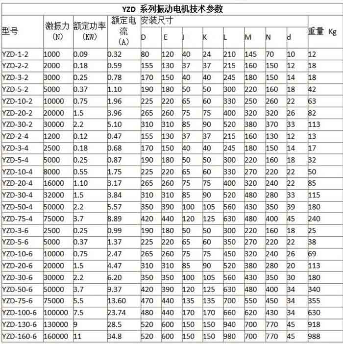 YZD型三相振動(dòng)電機(jī)規(guī)格表 YZD型三相振動(dòng)電機(jī)規(guī)格表